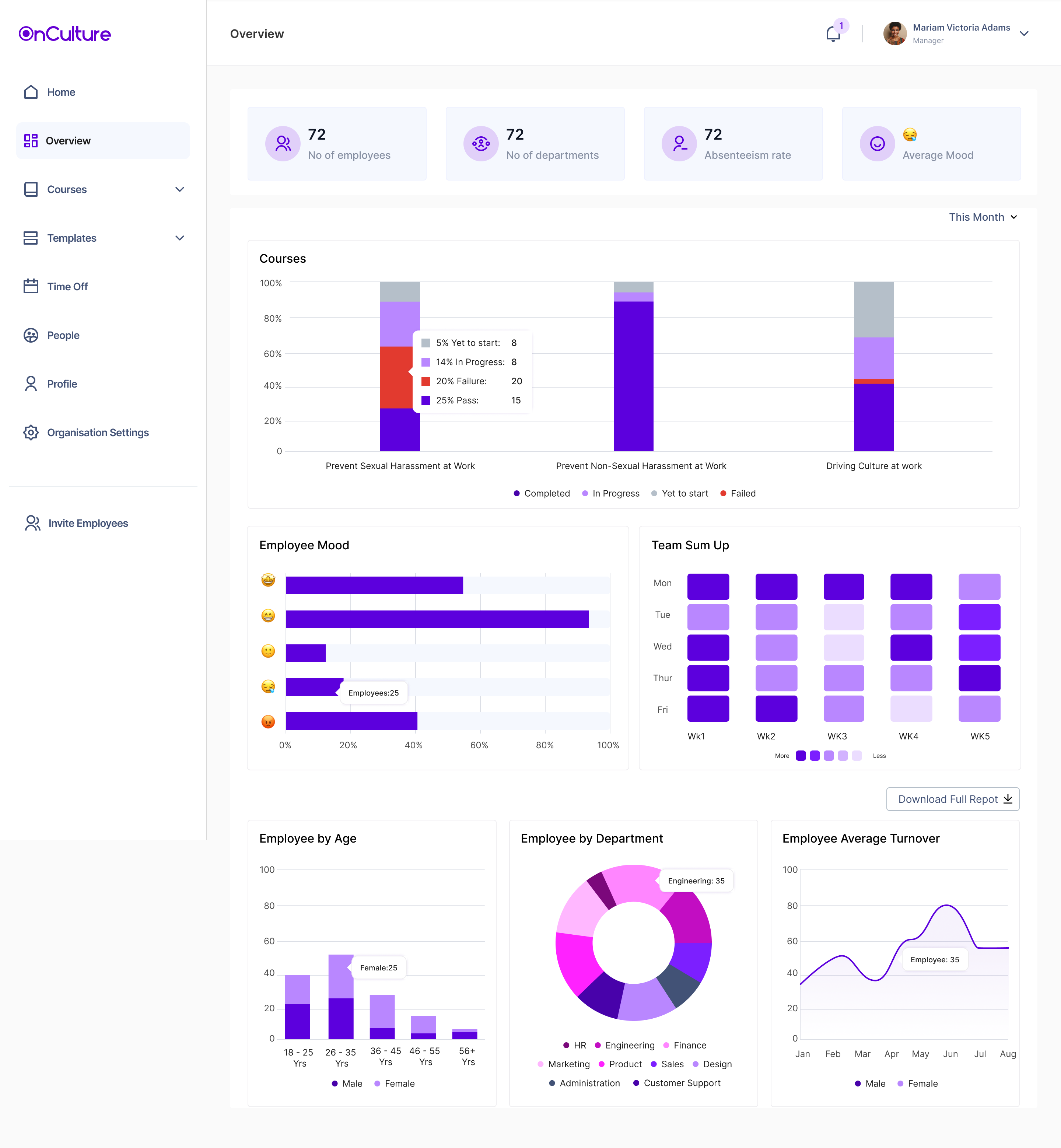 OnCulture admin overview dashboard with organization stats and employee mood chart