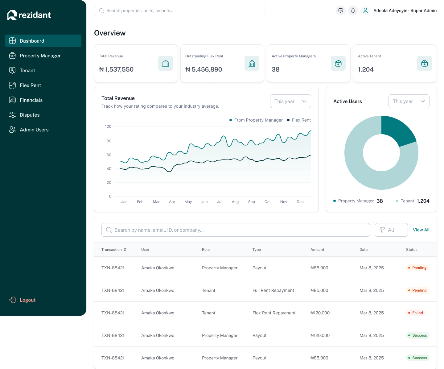 Rezidant super admin overview dashboard with revenue, property manager and tenant stats