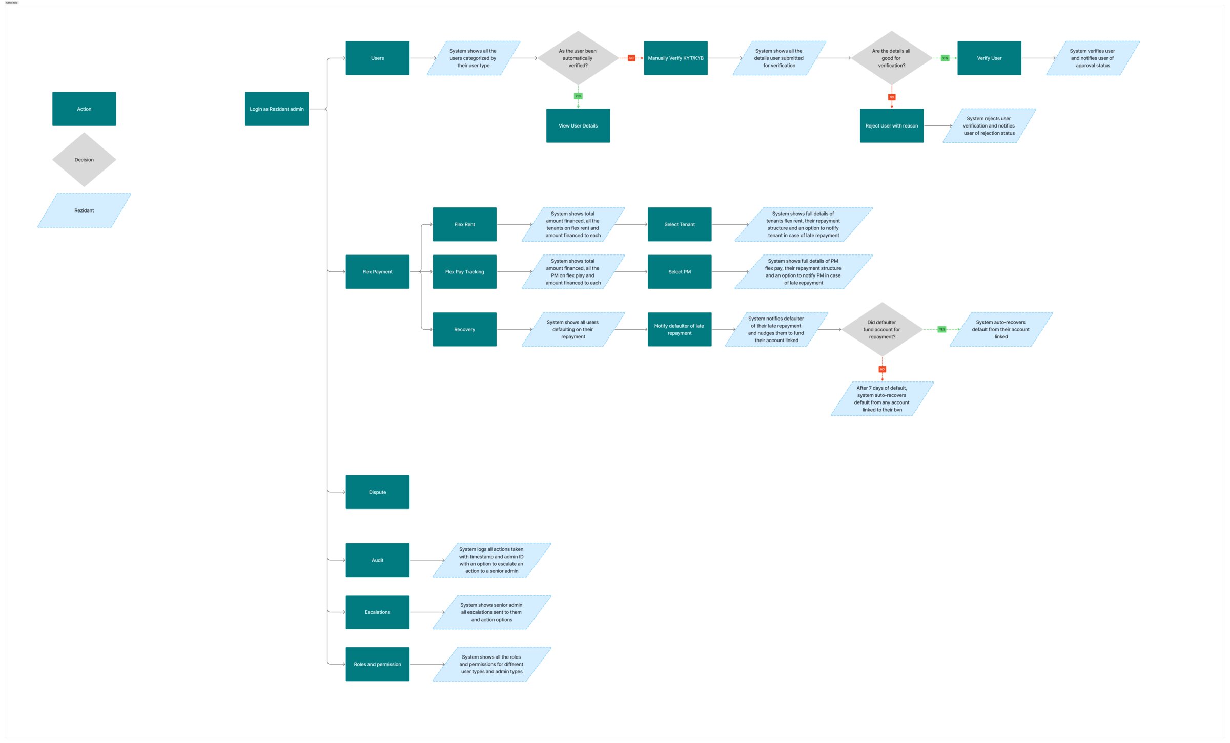 Rezidant admin and ops full lifecycle flow diagram covering verification, financing, disputes, and recovery
