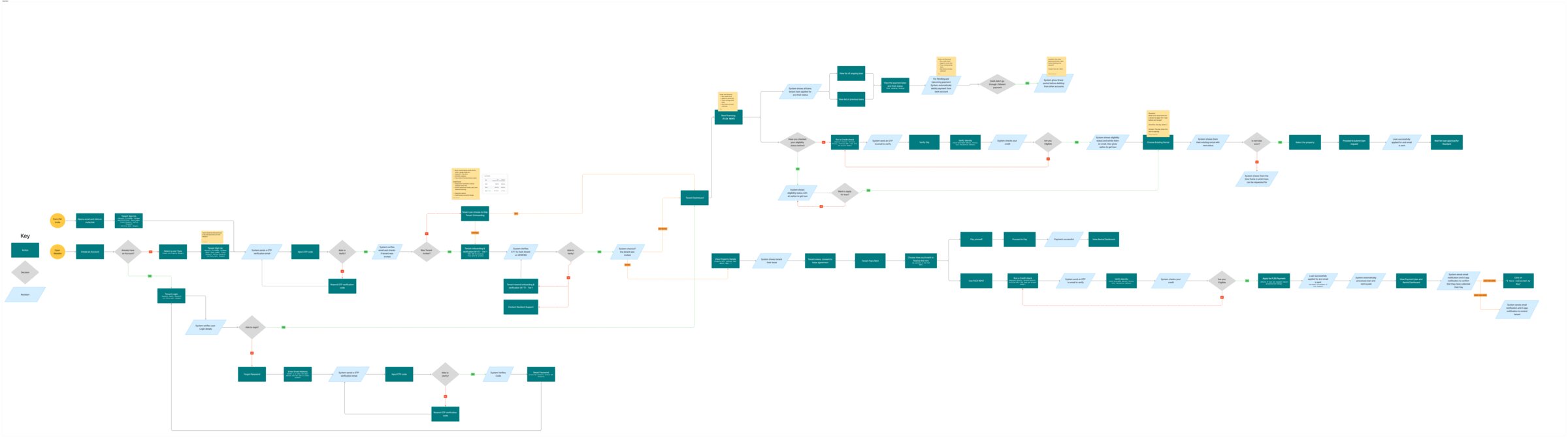 Rezidant tenant end-to-end flow diagram